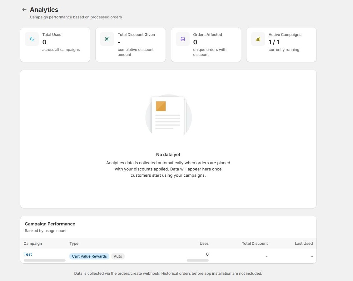 MultiTier Discounts analytics dashboard showing campaign usage metrics